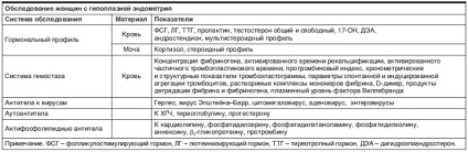 Pregatirea pentru sarcina femeilor cu hipoplazie endometriala - ginecologie №05 2014 - consilium medicum