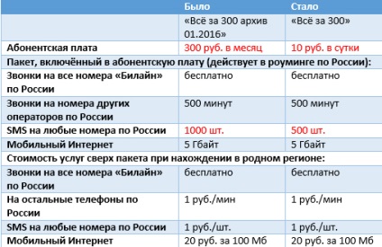 Csatlakozó tarifa Beeline minden 300, a kommunikáció költségét, üzenetküldés, roaming