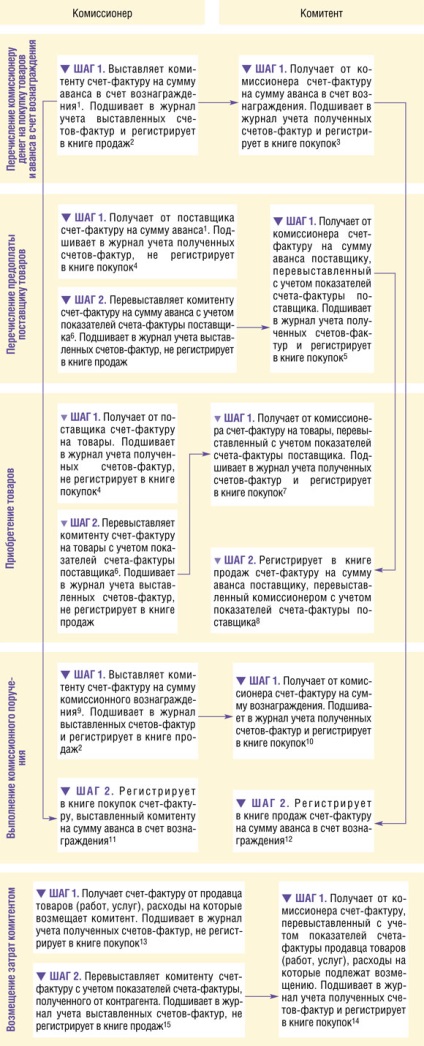 Achiziționarea prin intermediul contabilității, a impozitelor de la agentul angajat și agentul, jurnalul 