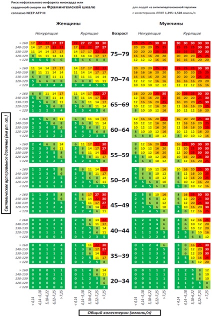 Conceptul de risc cardiovascular total - stadopedia