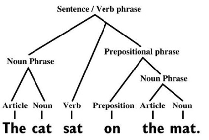 Ordinea cuvintelor în propoziția engleză - parsarea propoziției cu exemple