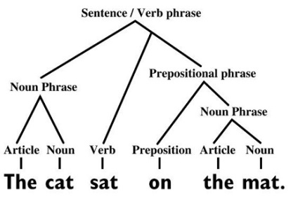 Az, hogy a szavak egy angol mondat - elemzés foglalkozik példák