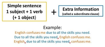 Ordinea cuvintelor în propoziția engleză - parsarea propoziției cu exemple