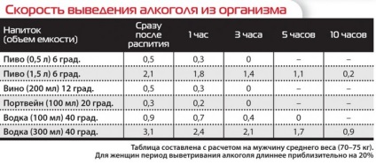 След алкохол с колко можете да седнете зад волана