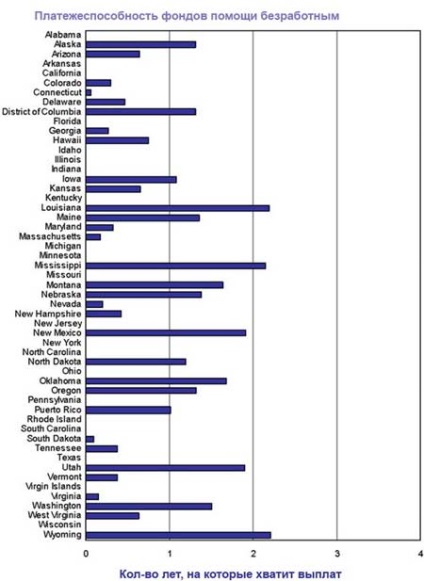 Ajutoare pentru șomaj în Statele Unite în 2016-2017