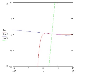 Plotarea în mathcad