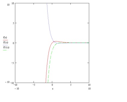 Plotarea în mathcad