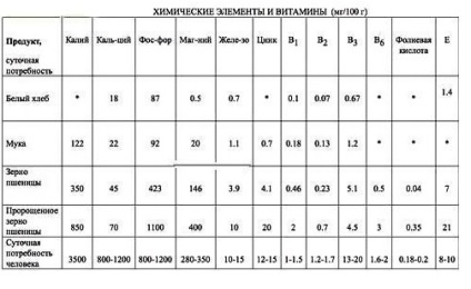 Boabele încolțite (germenii) beneficiază de rău ca germinarea