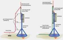 Calculul și dispozitivul de protecție împotriva trăsnetului a unei clădiri și a construcțiilor