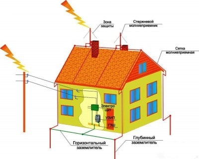 Calculul și dispozitivul de protecție împotriva trăsnetului a unei clădiri și a construcțiilor