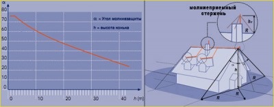 Calculul și dispozitivul de protecție împotriva trăsnetului a unei clădiri și a construcțiilor