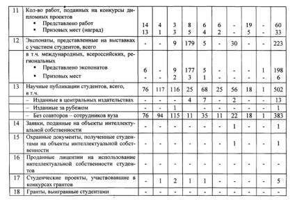 Dezvoltarea creativității științifice și tehnice a studenților - pedagogie