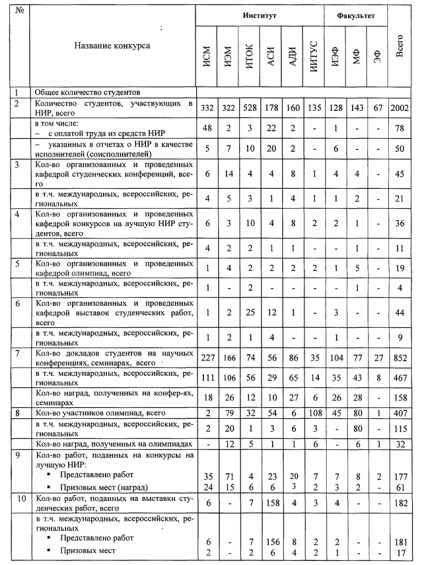 Dezvoltarea creativității științifice și tehnice a studenților - pedagogie