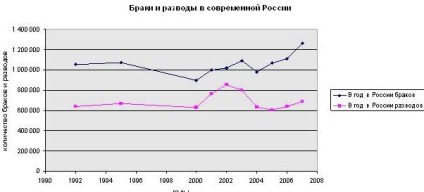 Divorțurile în Rusia - istoria unei singure familii