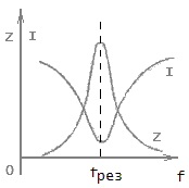 Rezonanță într-un circuit de serie (rezonanță de tensiuni), curs liber, rezumate și teze