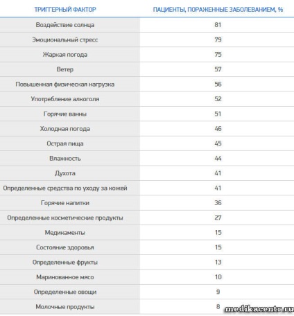 Rosacea - bőrbetegség