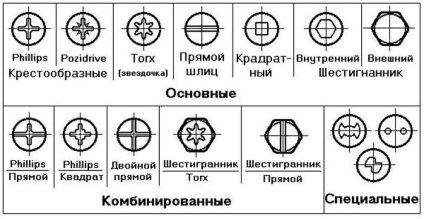 Tipuri de șuruburi, dimensiuni de bază, sfaturi practice