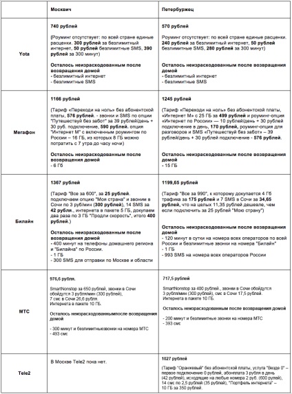 Câți ruși plătesc pentru roaming intern 