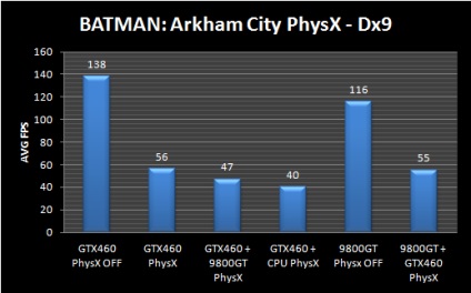 Gyűjtünk adatokat teljesítményt PhysX batman Arkham City