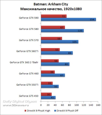 Gyűjtünk adatokat teljesítményt PhysX batman Arkham City