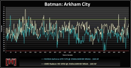 Gyűjtünk adatokat teljesítményt PhysX batman Arkham City