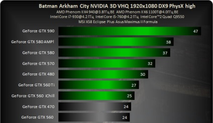 Colectăm date despre performanța fizx din orașul Batman Arkham