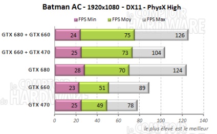 Gyűjtünk adatokat teljesítményt PhysX batman Arkham City