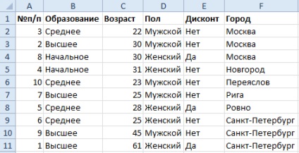 Sortarea și filtrarea în Excel utilizând exemplul unei baze de date a clienților