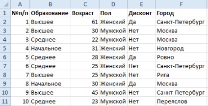 Sortarea și filtrarea în Excel utilizând exemplul unei baze de date a clienților