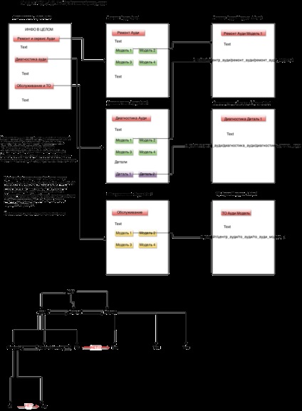 Crearea unei structuri de site, exemplu de structură