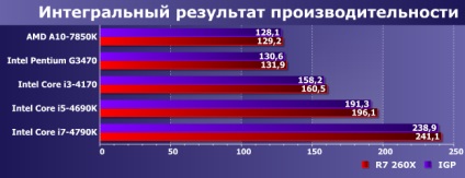 Comparați performanța bugetului și integrate procesoarele gpu cinci și radeon r7 260x