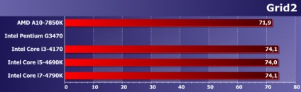 Comparați performanța bugetului și integrate procesoarele gpu cinci și radeon r7 260x