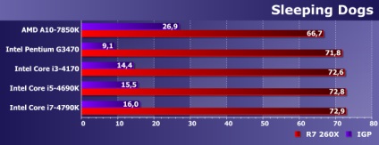 Comparați performanța bugetului și integrate procesoarele gpu cinci și radeon r7 260x