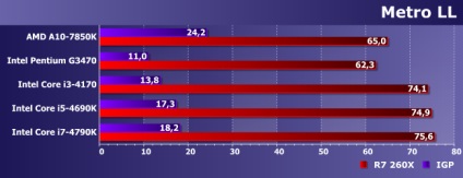 Comparați performanța bugetului și integrate procesoarele gpu cinci și radeon r7 260x