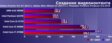 Comparați performanța bugetului și integrate procesoarele gpu cinci și radeon r7 260x