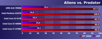 Comparați performanța bugetului și integrate procesoarele gpu cinci și radeon r7 260x