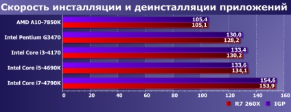 Comparați performanța bugetului și integrate procesoarele gpu cinci și radeon r7 260x