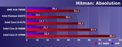 Ние се сравни ефективността на бюджета и интегрирани GPU пет процесори и Radeon R7 260x