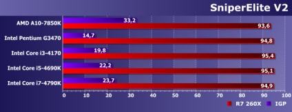 Comparați performanța bugetului și integrate procesoarele gpu cinci și radeon r7 260x