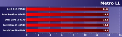 Comparați performanța bugetului și integrate procesoarele gpu cinci și radeon r7 260x