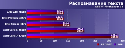 Comparați performanța bugetului și integrate procesoarele gpu cinci și radeon r7 260x