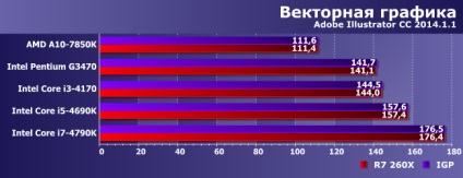 Comparați performanța bugetului și integrate procesoarele gpu cinci și radeon r7 260x