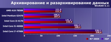 Comparați performanța bugetului și integrate procesoarele gpu cinci și radeon r7 260x