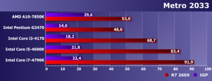 Comparați performanța bugetului și integrate procesoarele gpu cinci și radeon r7 260x