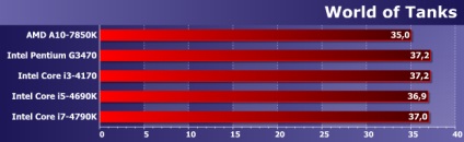 Comparați performanța bugetului și integrate procesoarele gpu cinci și radeon r7 260x