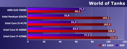 Comparați performanța bugetului și integrate procesoarele gpu cinci și radeon r7 260x