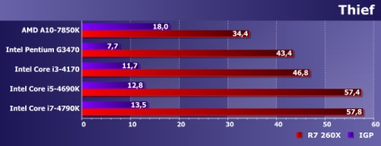 Comparați performanța bugetului și integrate procesoarele gpu cinci și radeon r7 260x