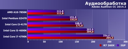 Comparați performanța bugetului și integrate procesoarele gpu cinci și radeon r7 260x