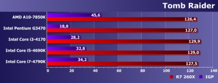 Comparați performanța bugetului și integrate procesoarele gpu cinci și radeon r7 260x