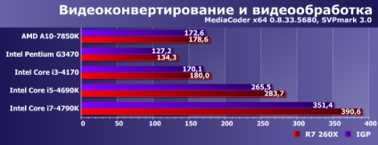 Comparați performanța bugetului și integrate procesoarele gpu cinci și radeon r7 260x